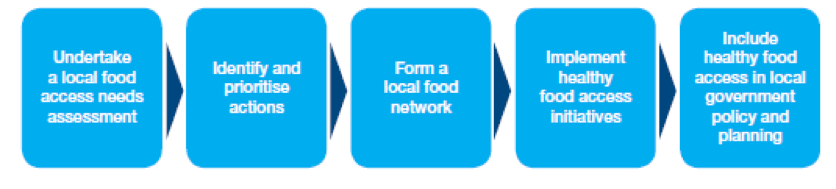 Overview of Healthy food connect model