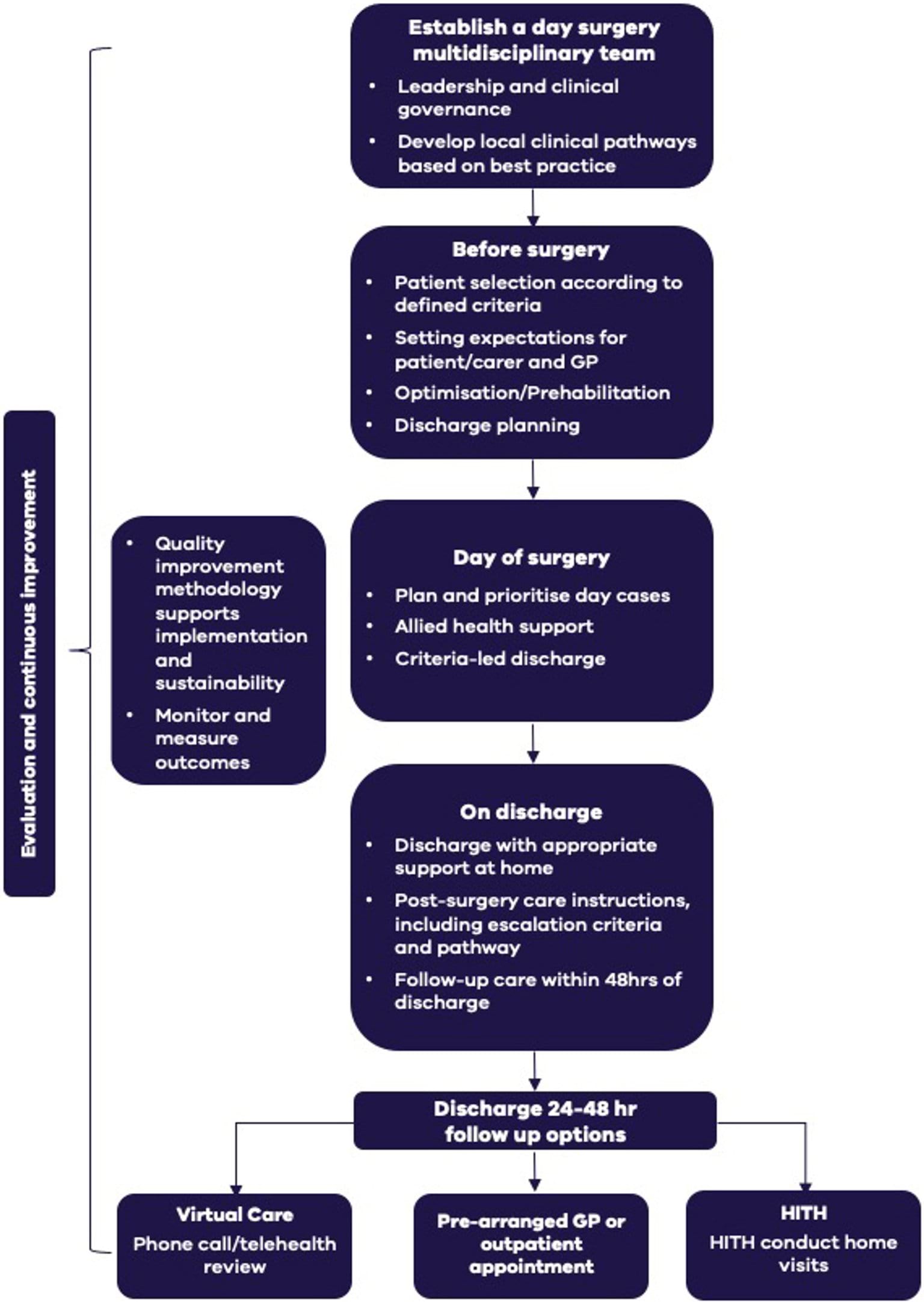 Flowchart showing key principles for safe introduction and expansion of day surgery models  