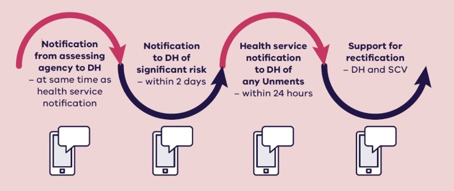 Hospital accreditation flowchart