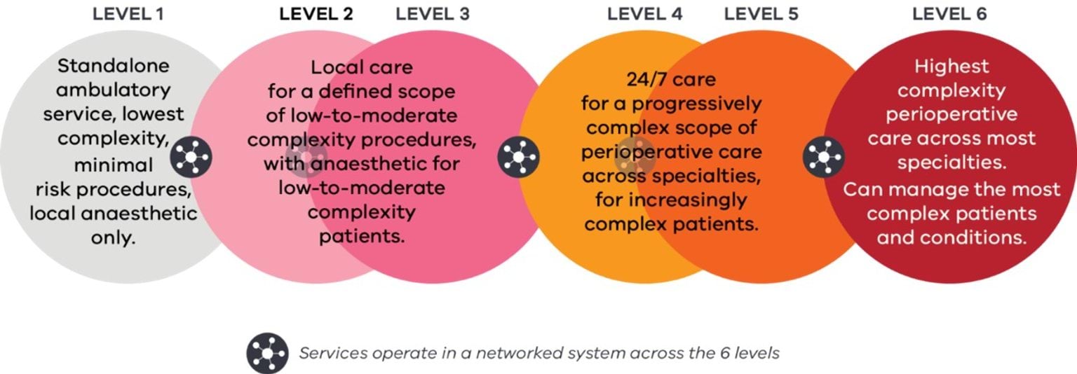 Tiered system of perioperative care: A visual representation demonstrating the 6 perioperative capability levels arranged in a tiered, networked system. Level 1 performs the least complex, lowest risk procedures through to level 6 performing the highest complexity procedures.  Descriptions highlight the structured approach to patient care during the perioperative period.