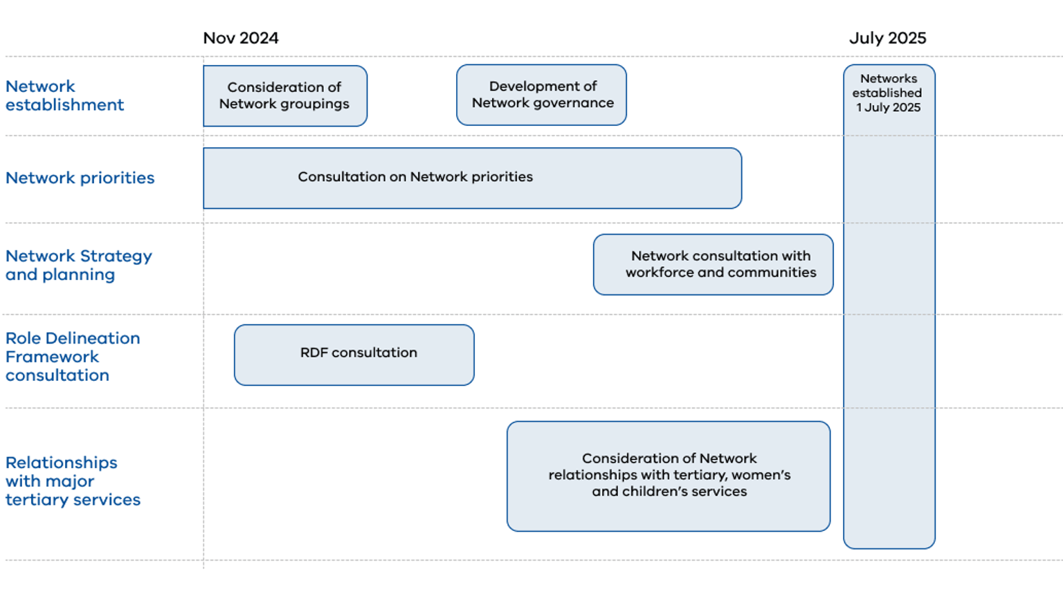 Local Health Service Network time line - pre-launch
