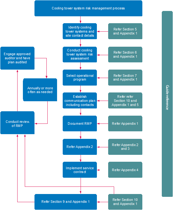  Several factors lead to a comprehensive risk assessment, which forms a risk classification. This then influences the elements in a risk management plan (RMP). The RMP must then be implemented and reviewed.