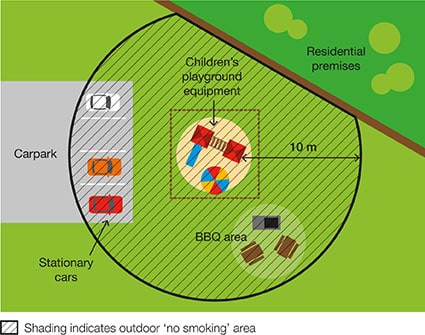 No-smoking area at children’s playground equipment within 10 metres