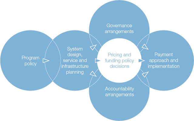 Decision making framework diagram