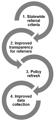 Specialist clinics reforms, including statewide referral criteria, improved transparency for referrers, policy refresh and improved data collection.