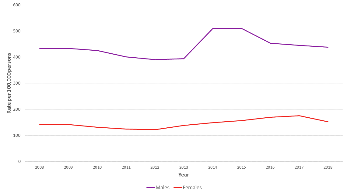 Bar graph showing fewer deaths due to suicide among men since 2014, but rising numbers of deaths among women.