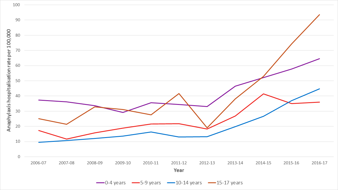 Line graph showing the increasing prevalence of hospitalisation for anaphylaxis in children, but particularly for those aged 15–17 years