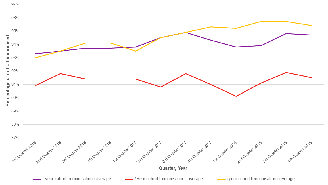 Line graph showing and improving trend in the immunisation rate