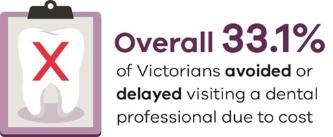 Overall, 33.1 per cent of Victorians avoided or delayed visiting a dental professional due to cost.  