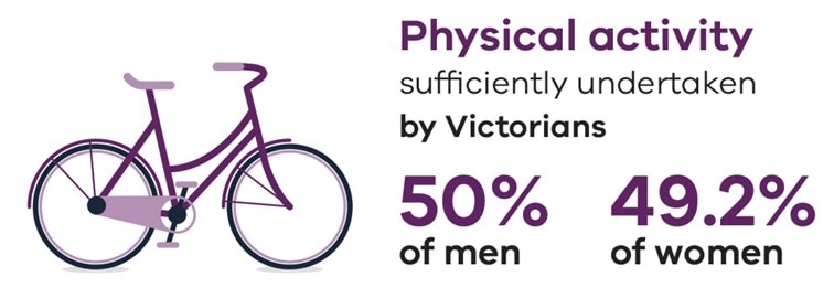 50 per cent of men and 49.2 per cent of women did sufficient physical activity